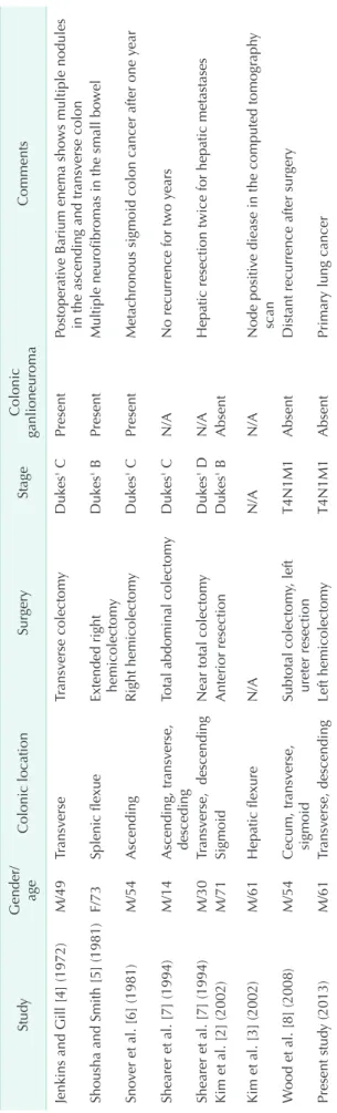 Table 1. Colonic adenocarcinoma in patients with neurofibromatosis type 1 StudyGender/ ageColonic locationSurgeryStageColonic ganlioneuromaComments Jenkins and Gill [4] (1972)M/49TransverseTransverse colectomyDukes' CPresentPostoperative Barium enema shows