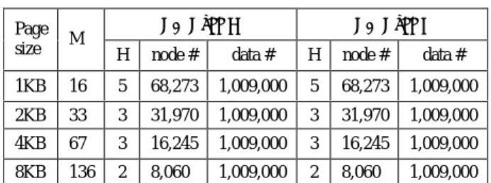 Table 1.    Properties of TB-tree R and S. 