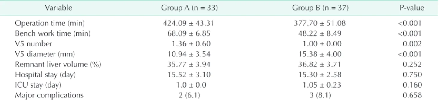 Table 1. Donor results: comparison between conventional modified right lobe group (group A) and caudal middle hepatic  vein trunk preserved right lobe group (group B) 