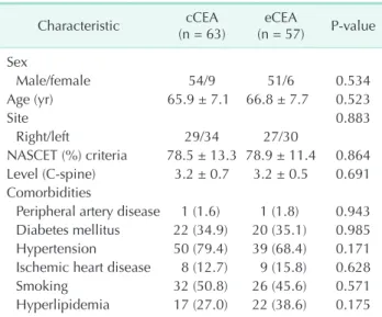 Table 3. Early (≤30 days) postoperative complications