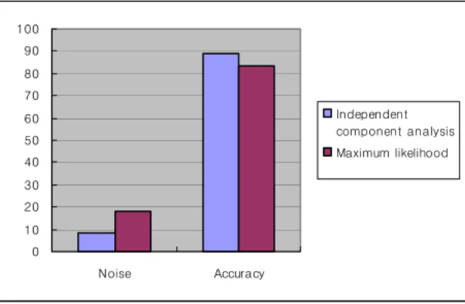 Fig. 7 Accuracy comparison for feature extraction and noise,  which is not eliminated from extracted feature after test