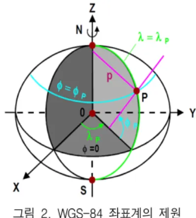 Fig. 2. Specification  of  WGS-84  coordinate  system