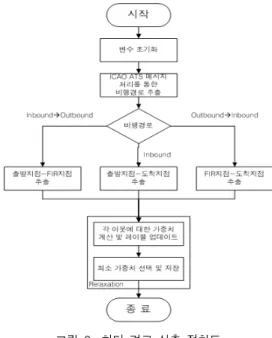 그림 7. 루트정보  데이터  구조 Fig. 7. Route  information  data  structure