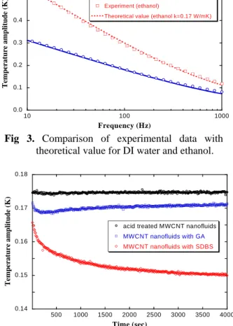 Fig 4. Temperature amplitude changes of MWCNT  nanofluids with respect to time at 125Hz of  input frequency