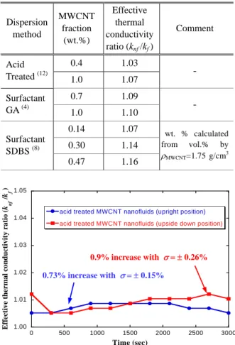 Fig 5. Effective thermal conductivity ratio change of  acid treated MWCNT nanofluids with respect to  time at upright and upside down sensor position.