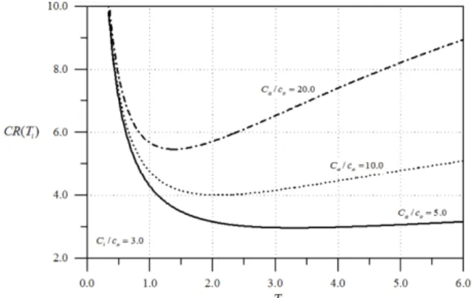 Fig. 3. Expected cost rates with respect to   as a function of