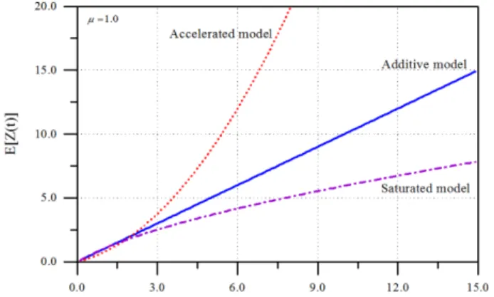 Fig. 9. Expected cost rates with respect to C r  as a function of  T i  for the additive damage model.