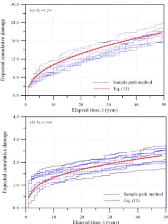 Fig. 16. Expected cost rates with respect to C r  as a function of  T i  for