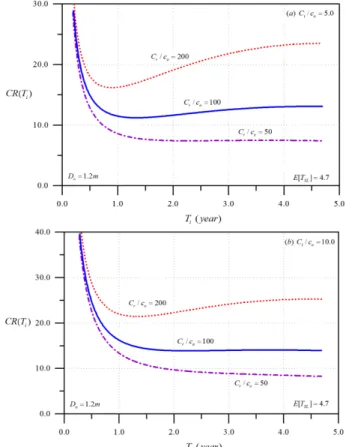 Fig. 17. Expected cost rates with respect to C r  as a function of  T i
