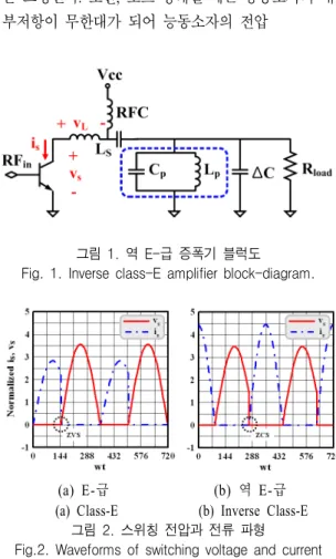 그림  2.  스위칭  전압과  전류  파형    Fig.2.  Waveforms  of  switching  voltage  and  current