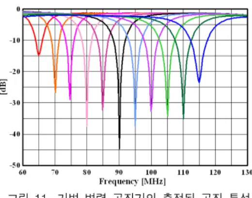 그림  12.  제작된  가변  역  E-급  증폭기 Fig.12.  Fabricated  tunable  inverse  Class-E  amplifier.