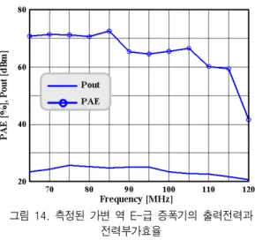 Fig.  13.  Characteristics  of  Pout  versus  PAE  of  the  proposed  amplifier  in  case  of  75MHz.