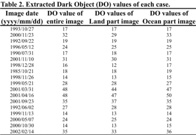 Table 1. List of the Landsat TM/ETM+ imagery used in this study.