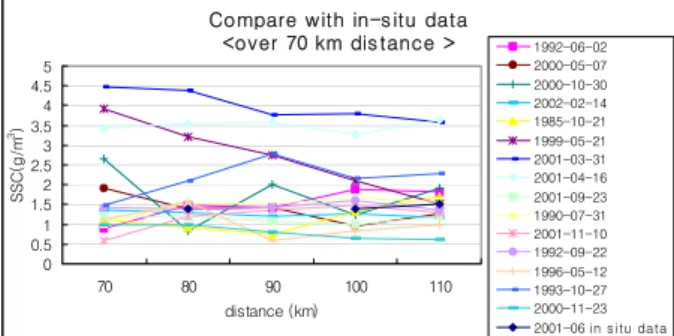 Fig. 2. Compare off-shore sea site SSC with in situ data   