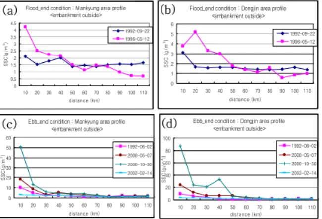 Fig. 4. Profile analysis in line-a (Mankyung River) and line-b (Dongjin River)