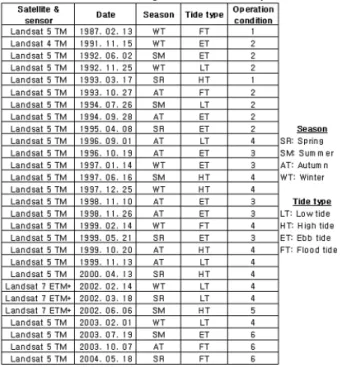 Table 2. List of Landsat images used in this study
