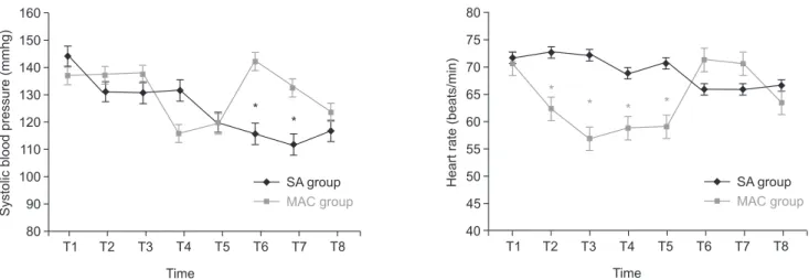 Fig. 1 presents changes in the hemodynamic variables. There  was no significant difference in the initial SBP between the  two groups (137.4 ± 18.7 mmHg for the MAC group and 144.4 