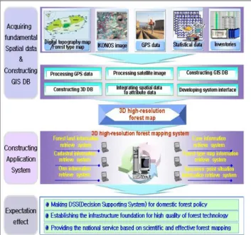 Fig.  1.  The  study  flow  chart  for  3D  high-resolution  forest  mapping system