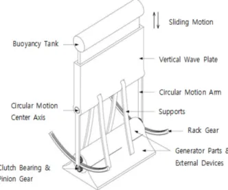Fig. 1. Description of the wave power generation device (after SEA TECH R&amp;D Co. Ltd., 2013).