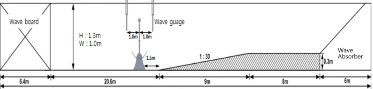 Fig. 4. The schematic view of the hydraulic model and the wave tank.