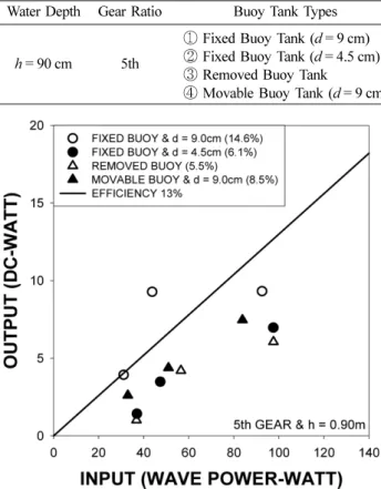 Fig. 5. Average efficiencies of the wave power generator by the buoyant tank types.