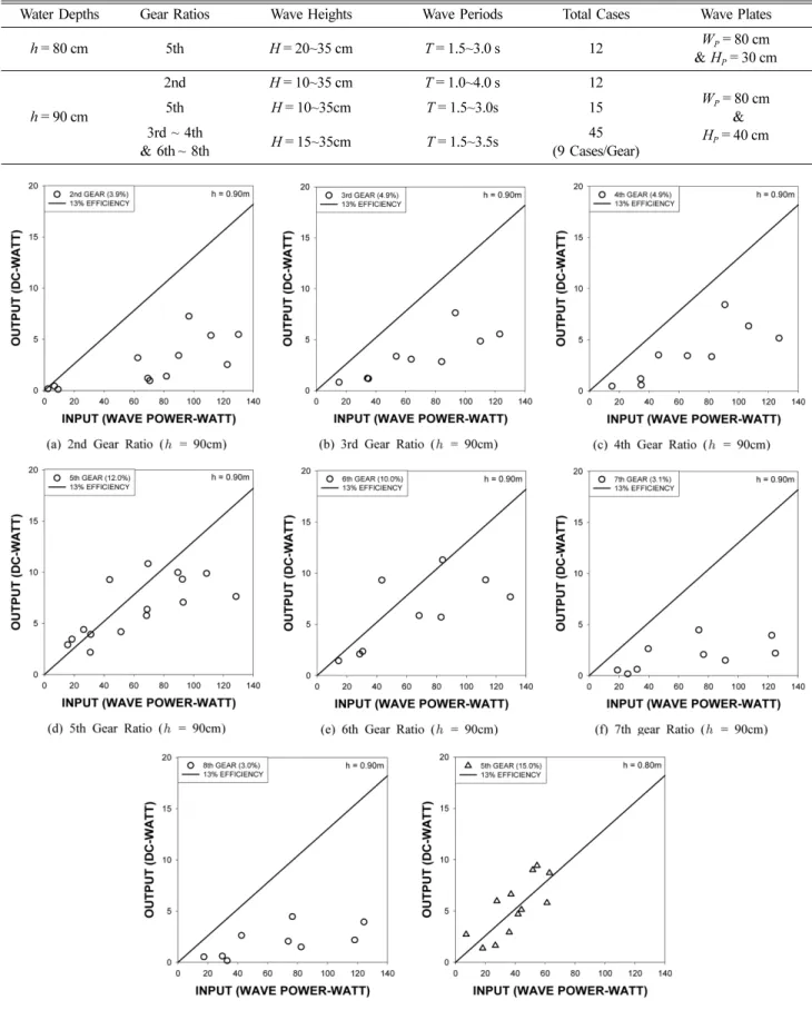 Table 3. Experimental conditions for the dfiiciency of the wave power gnerator