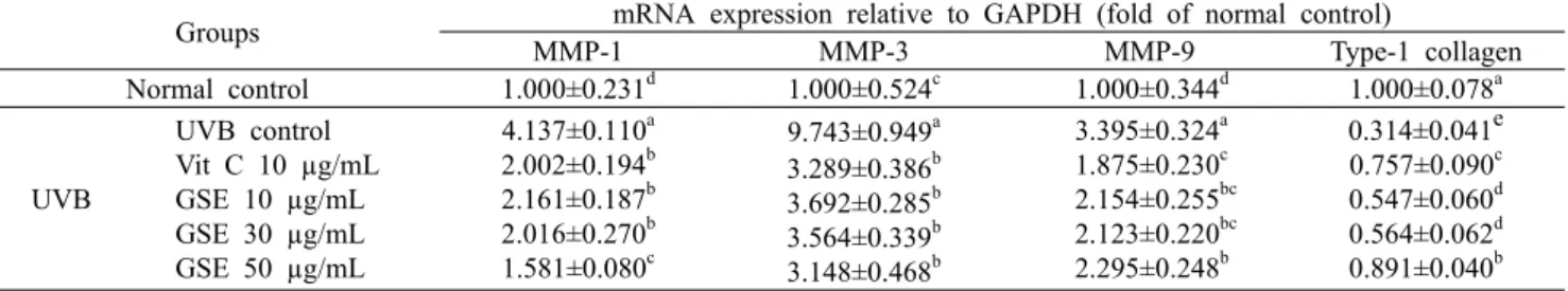 Table 1. Effects of green tea seed extract (GSE) on mRNA expression of MMP-1, MMP-3, MMP-9 and type-1 collagen against UVB-irradiated human skin fibroblasts
