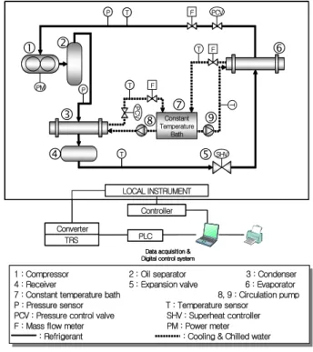 Fig. 1 The schematic of R134a refrigeration system. 상변화용 유체 온도를 일정하게 유지시키기 위 해 1 kW 의 히터와 3-way 유량 조절밸브를 설치 하여 온도 제어기에 의해 자동 제어할 수 있도록 항온조를 설치하였다 증발기 측의 냉수 질량유 