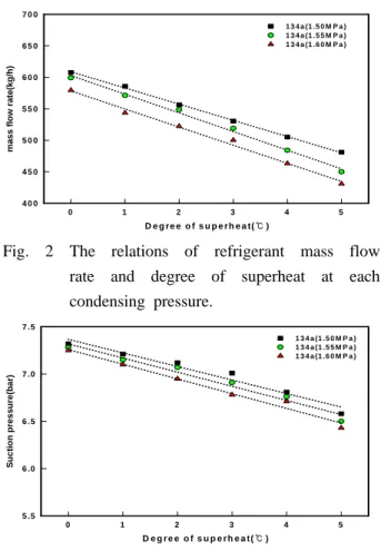 Fig. 3 The relations of suction pressure and degree of superheat at each condensing pressure