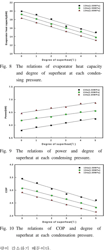 Fig. 6 The relations of condenser heat capacity and degree of superheat at each condensing pressure.
