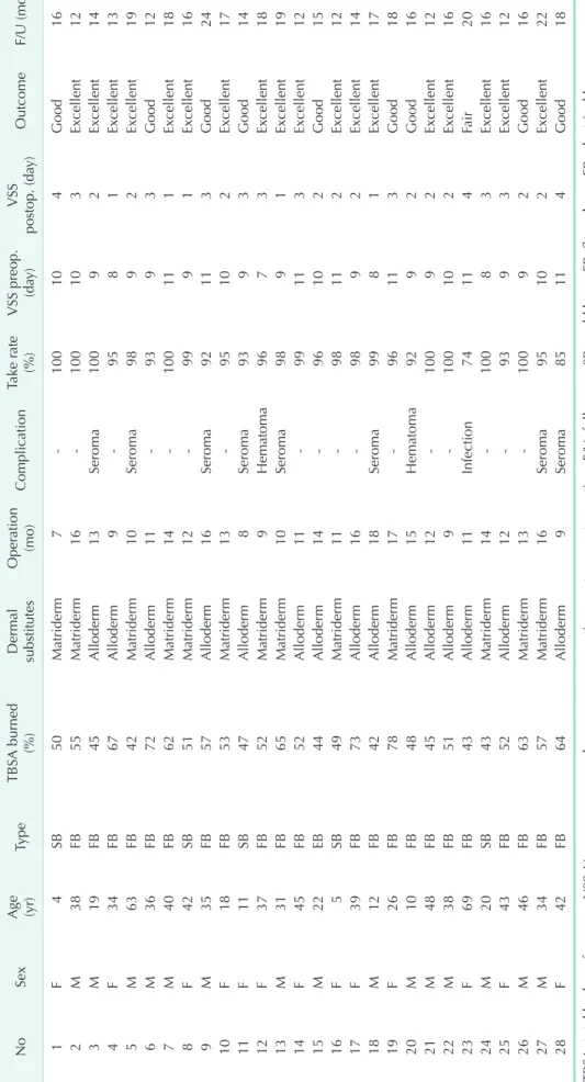 Table 2. Patients’ data undergoing split-thickness skin graft using dermal substitutes NoSexAge (yr)TypeTBSA burned (%)Dermal substitutesOperation (mo)ComplicationTake rate(%)VSS preop.(day)VSSpostop