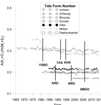 Fig. 17. Time variations of tide form number.