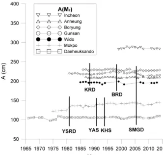 Fig. 3. Time variations of M 2  phase.
