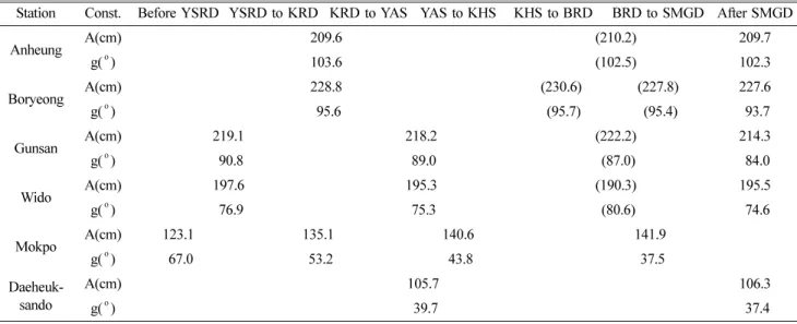 Table 2. Harmonic constants of S 2  tide in the western coasts
