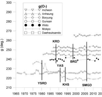 Fig. 9. Time variations of O 1  phase.