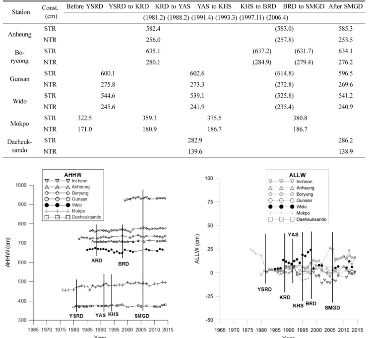 Fig. 14. Time variations of approximate higher high water. Fig. 15. Time variations of appriximate lower low water.