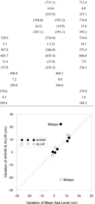 Fig. 16. Relationship of mean sea level with AHHW and ALLW.