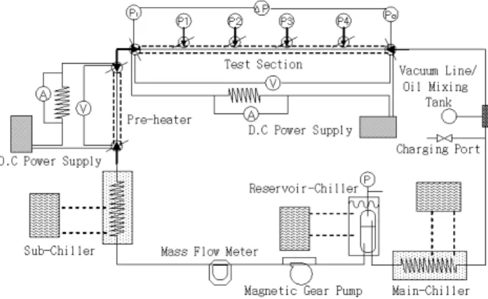 Fig. 1  Schematic diagram of experimental apparatus. CO 2   시스템의  연구는  Lorentzen과  Pettersen에  의해 발표되고 난 이후 많은 연구가 활발히 이루 어지고 있다 (1,2) 