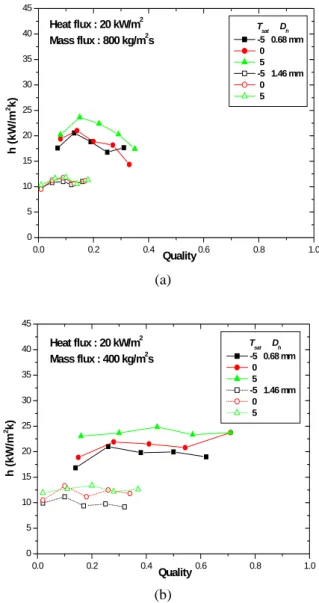 Fig. 8 Variation of heat transfer coefficient vs. 