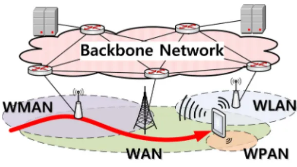 그림 1. 유비쿼터스  환경의  다중  인터페이스  단말 Fig. 1. Mobile  node  with  multiple  interfaces  in 