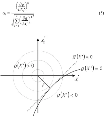 Fig. 1 Hasofer-Lind reliability index.