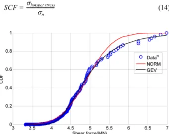Fig. 11. Probability plot for peak response.