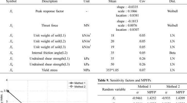 Fig. 14. Reliability analysis by FORM.