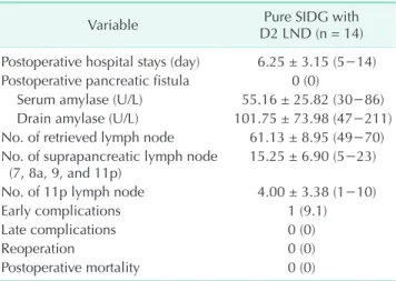 Table 3. Postoperative outcomes and pathologic findings