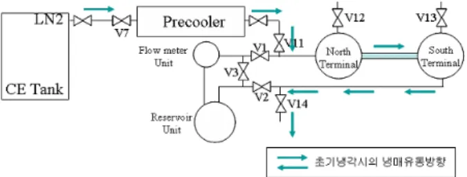 Fig. 5 Temperature history of HTS cable for initial  cooling 한  중요한  작업이다.  그림  5에  초기냉각시의  초 전도케이블과  북측  및  남측  단말의  온도변화를  보인다