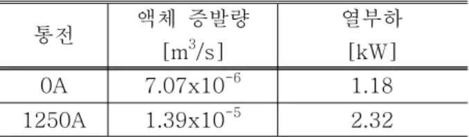 Table 4 Heat loads of the HTS system calculated  from evaporated LN2 3.3  액체질소 소비량 측정 및 검토 초전도 케이블시스템의 운전 중 액체질소의 소 비는  주로  subcooler의  액체질소  증발에  의해  발 생한다