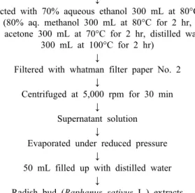 Fig. 1. Schematic procedure for preparation of different solvent  extracts of radish bud.
