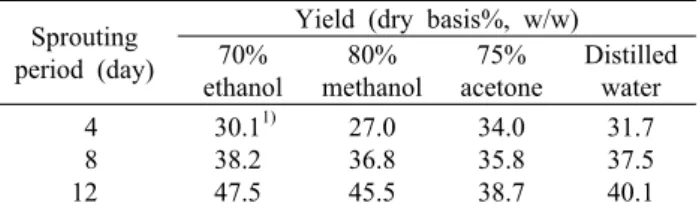 Table 1. Yield of radish bud extracts prepared with different extraction solvents