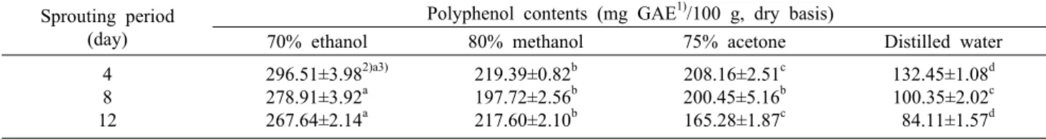 Fig. 2. Comparison of DPPH radical scavenging activities of radish bud  extracts prepared with different extraction solvents.