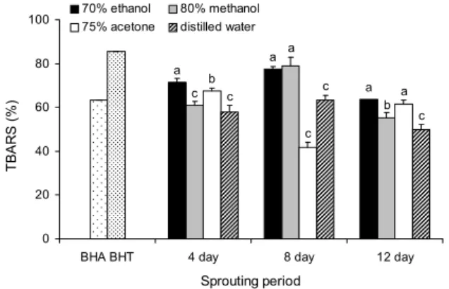 Fig. 3. Comparison of TBARS values of radish bud  extracts prepared with different solvents